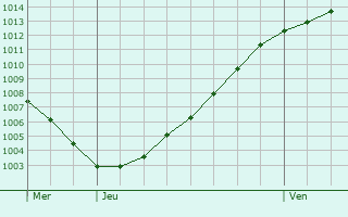 Graphe de la pression atmosphrique prvue pour Ernes