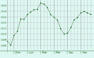 Graphe de la pression atmosphrique prvue pour Lachausse