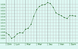 Graphe de la pression atmosphrique prvue pour Coesfeld