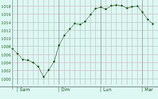 Graphe de la pression atmosphrique prvue pour Montgreleix