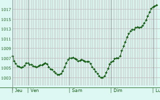 Graphe de la pression atmosphrique prvue pour Sainte-Agathe-en-Donzy