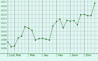 Graphe de la pression atmosphrique prvue pour Takikawa