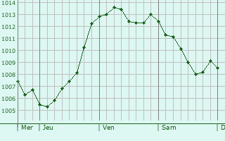 Graphe de la pression atmosphrique prvue pour Larchamp