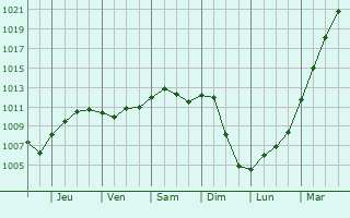 Graphe de la pression atmosphrique prvue pour Lessard-en-Bresse