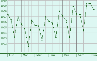 Graphe de la pression atmosphrique prvue pour Panchgani