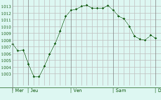 Graphe de la pression atmosphrique prvue pour Marcilly