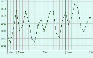 Graphe de la pression atmosphrique prvue pour Camayenne