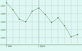 Graphe de la pression atmosphrique prvue pour Montromant