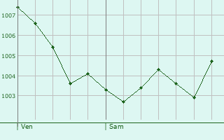 Graphe de la pression atmosphrique prvue pour Calp