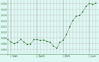 Graphe de la pression atmosphrique prvue pour Montagny-ls-Buxy