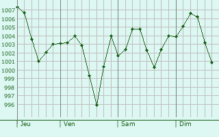 Graphe de la pression atmosphrique prvue pour Kot Addu