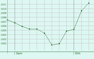 Graphe de la pression atmosphrique prvue pour Chalain-le-Comtal