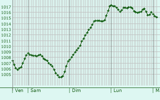 Graphe de la pression atmosphrique prvue pour Nivollet-Montgriffon