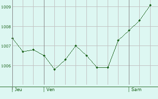 Graphe de la pression atmosphrique prvue pour Niederschaeffolsheim