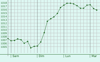 Graphe de la pression atmosphrique prvue pour Han-sur-Meuse