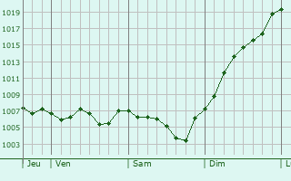 Graphe de la pression atmosphrique prvue pour Versaugues