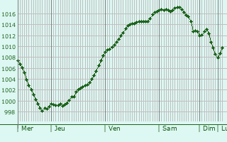 Graphe de la pression atmosphrique prvue pour Douaumont