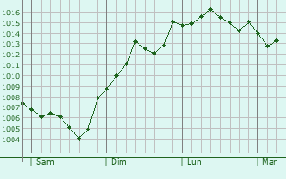 Graphe de la pression atmosphrique prvue pour Port-Vendres