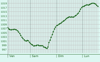 Graphe de la pression atmosphrique prvue pour Saugnac-et-Cambran
