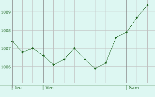 Graphe de la pression atmosphrique prvue pour Riedseltz