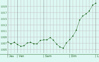 Graphe de la pression atmosphrique prvue pour Viviers-le-Gras
