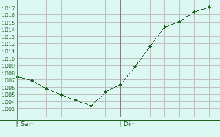 Graphe de la pression atmosphrique prvue pour Challes