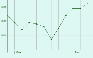 Graphe de la pression atmosphrique prvue pour Neuviller-la-Roche