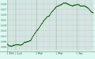 Graphe de la pression atmosphrique prvue pour Seaton