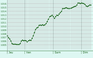 Graphe de la pression atmosphrique prvue pour Deutschlandsberg