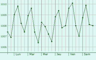 Graphe de la pression atmosphrique prvue pour Nkwerre