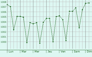 Graphe de la pression atmosphrique prvue pour Khuldabad