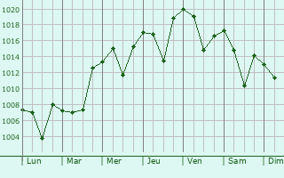 Graphe de la pression atmosphrique prvue pour Yerevan
