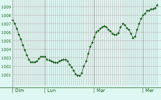Graphe de la pression atmosphrique prvue pour East Kilbride