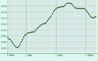 Graphe de la pression atmosphrique prvue pour Branceilles