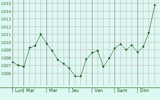 Graphe de la pression atmosphrique prvue pour Makubetsu