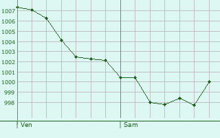 Graphe de la pression atmosphrique prvue pour Vizos