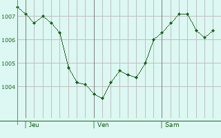 Graphe de la pression atmosphrique prvue pour Waltrop