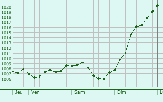 Graphe de la pression atmosphrique prvue pour Neuviller-ls-Badonviller