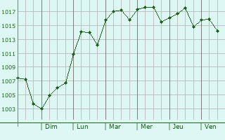 Graphe de la pression atmosphrique prvue pour McAlester