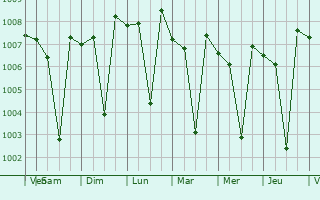Graphe de la pression atmosphrique prvue pour Trimbak