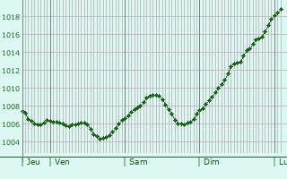 Graphe de la pression atmosphrique prvue pour Rottelsheim