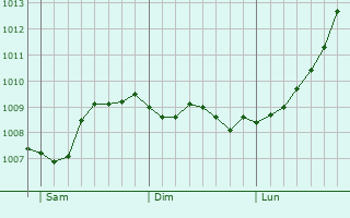 Graphe de la pression atmosphrique prvue pour Lancaster