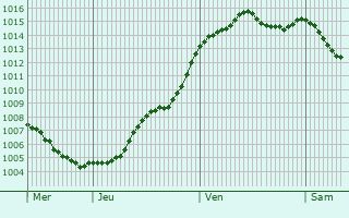 Graphe de la pression atmosphrique prvue pour Monteaux