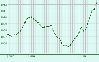 Graphe de la pression atmosphrique prvue pour Le Sappey-en-Chartreuse