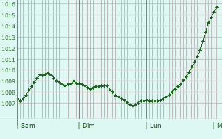 Graphe de la pression atmosphrique prvue pour Beverley