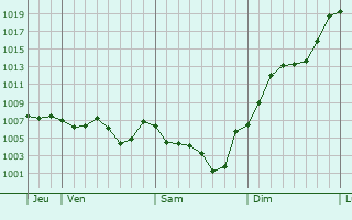 Graphe de la pression atmosphrique prvue pour Clermont-Ferrand