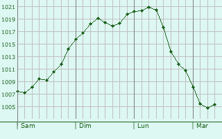 Graphe de la pression atmosphrique prvue pour Chongjin