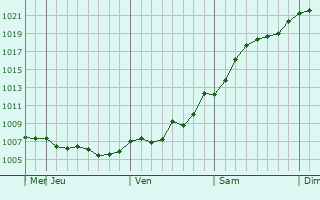 Graphe de la pression atmosphrique prvue pour Kostyantynivka