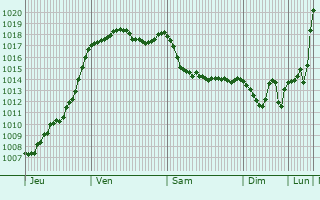 Graphe de la pression atmosphrique prvue pour Saint-tienne-aux-Clos