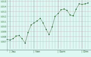 Graphe de la pression atmosphrique prvue pour Zelezny Brod
